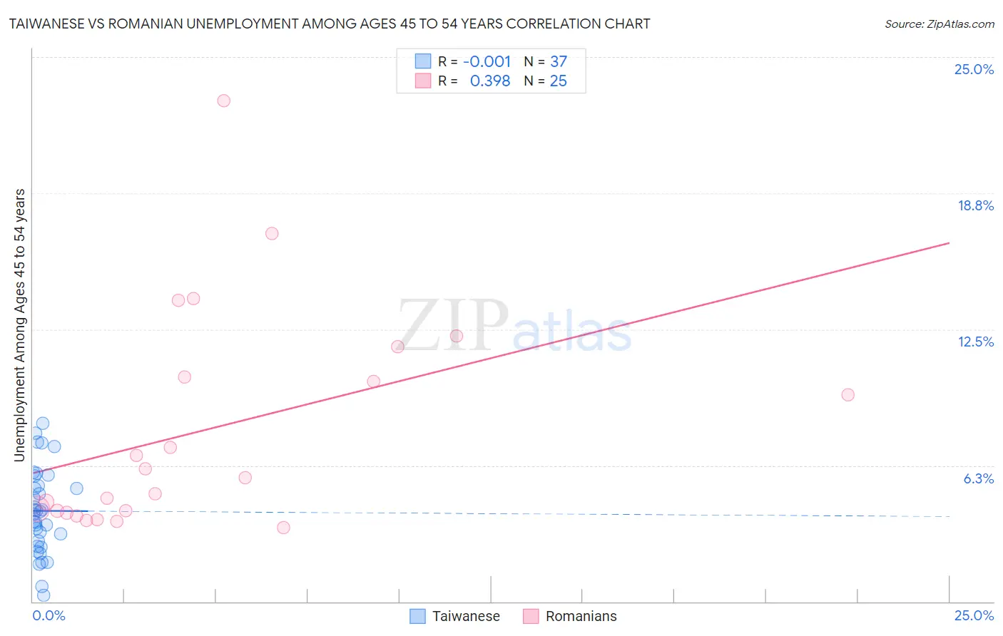 Taiwanese vs Romanian Unemployment Among Ages 45 to 54 years