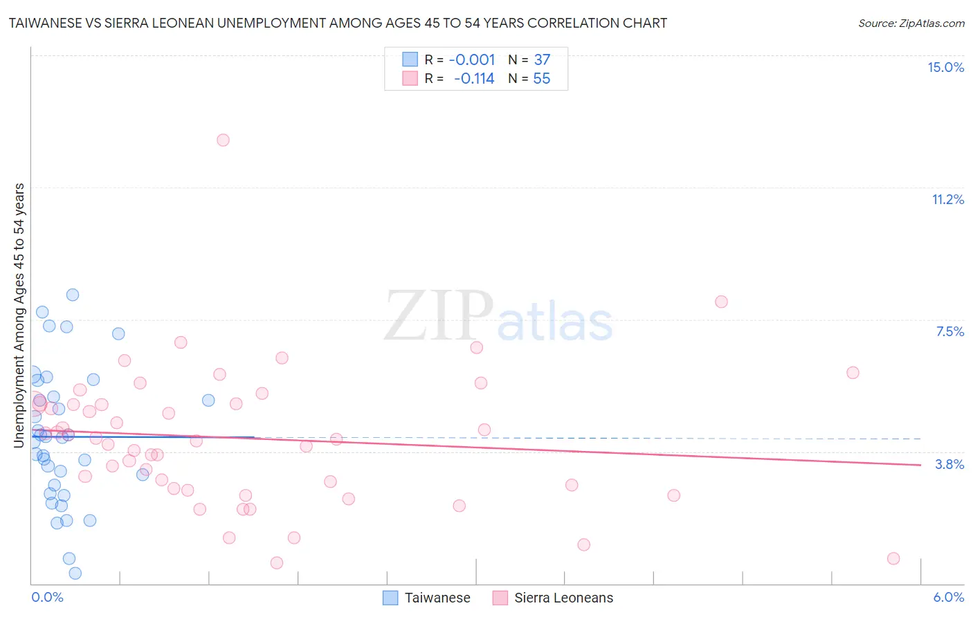 Taiwanese vs Sierra Leonean Unemployment Among Ages 45 to 54 years