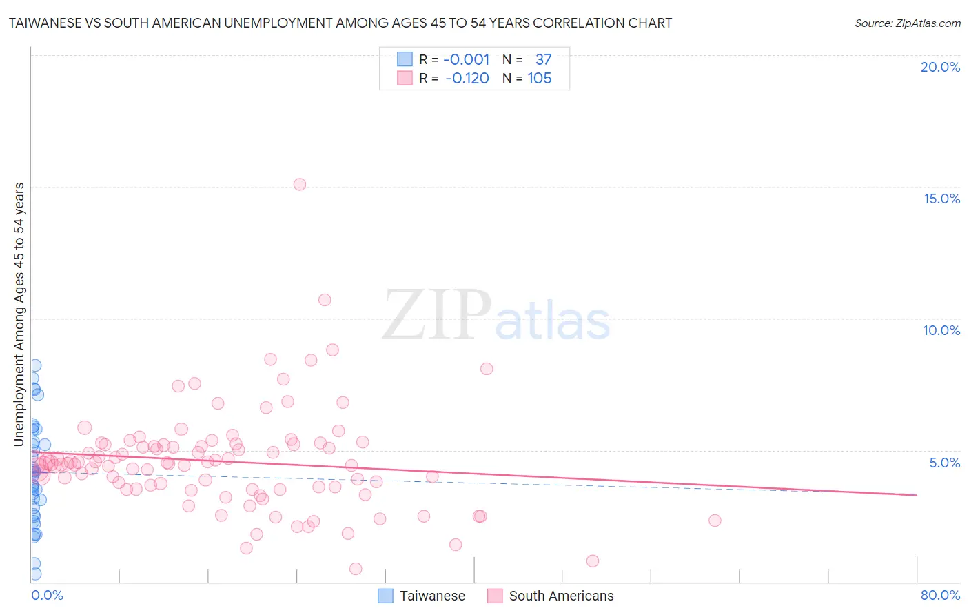 Taiwanese vs South American Unemployment Among Ages 45 to 54 years