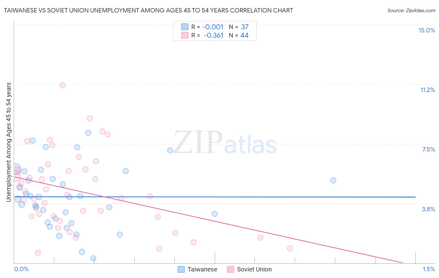 Taiwanese vs Soviet Union Unemployment Among Ages 45 to 54 years