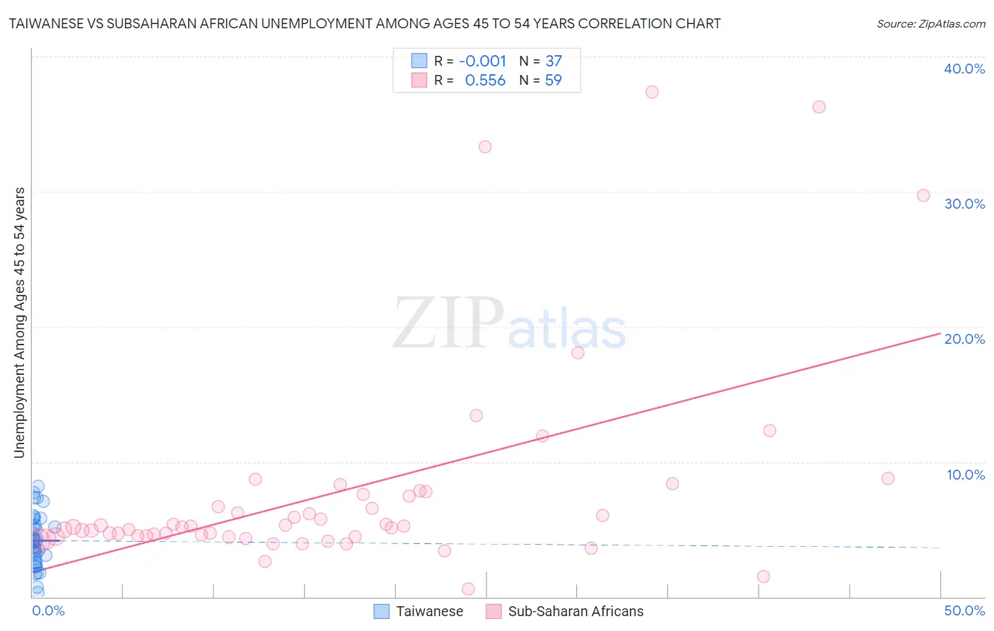 Taiwanese vs Subsaharan African Unemployment Among Ages 45 to 54 years