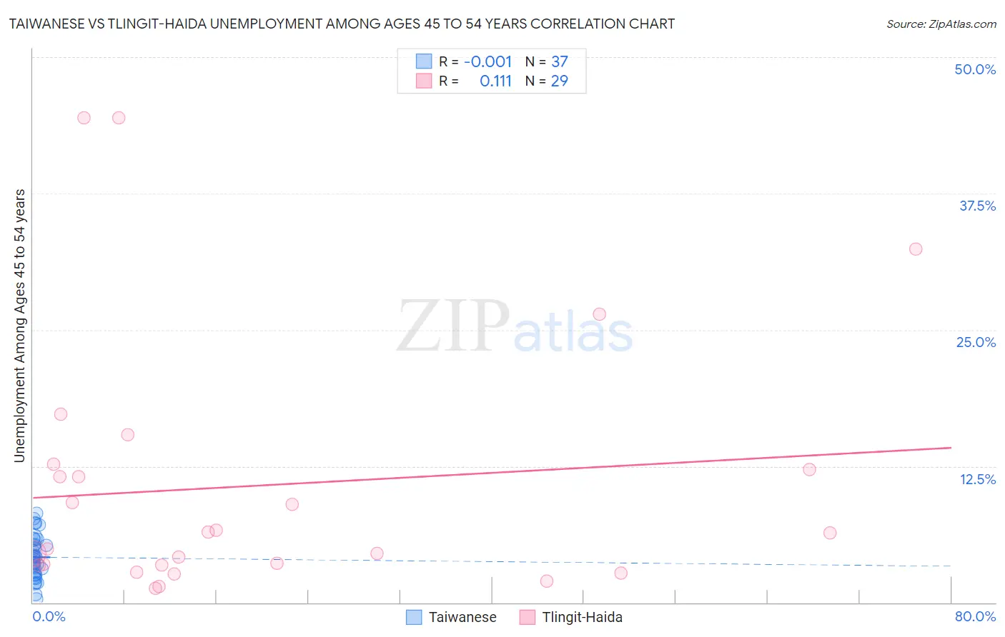 Taiwanese vs Tlingit-Haida Unemployment Among Ages 45 to 54 years