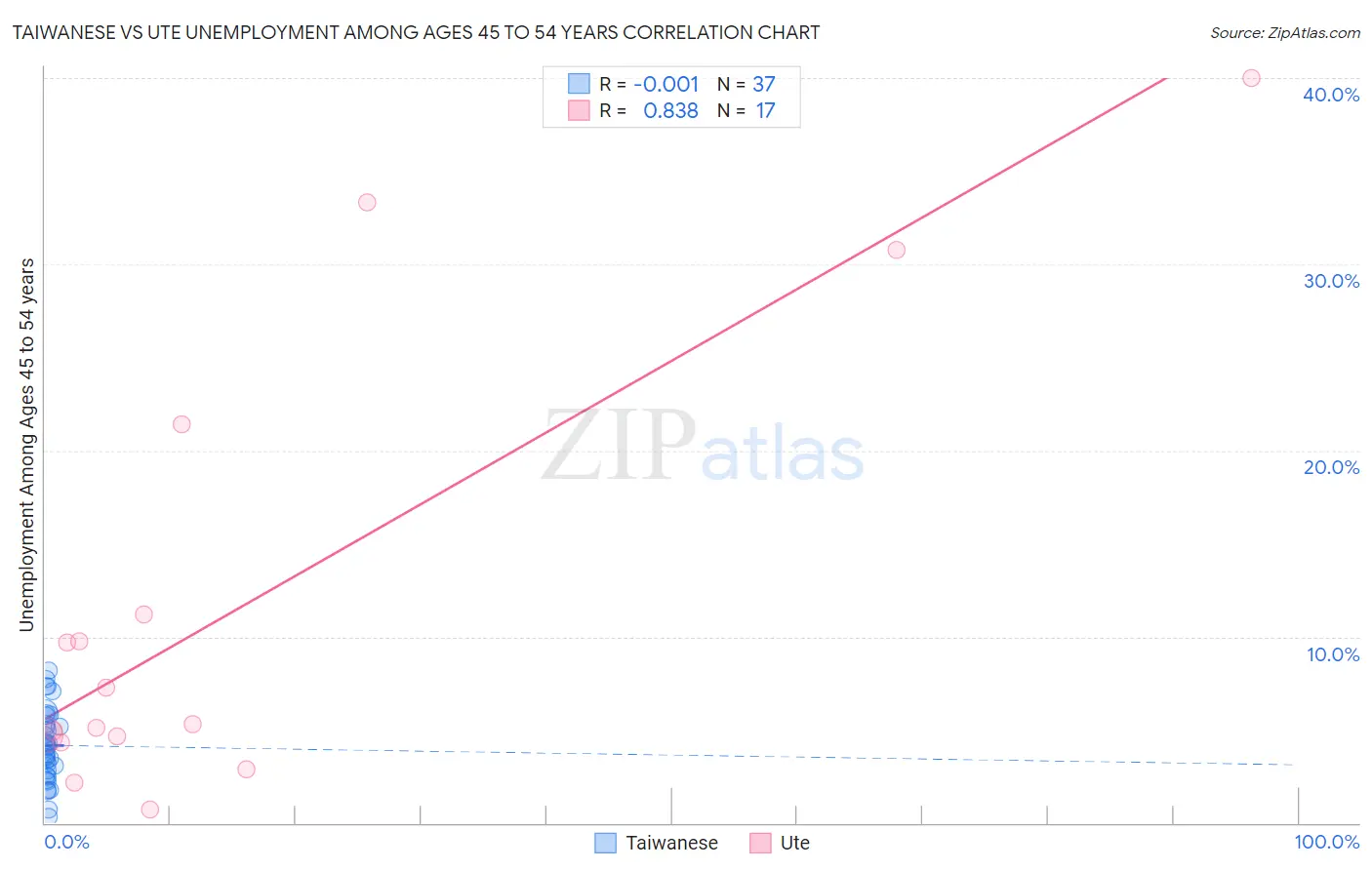 Taiwanese vs Ute Unemployment Among Ages 45 to 54 years