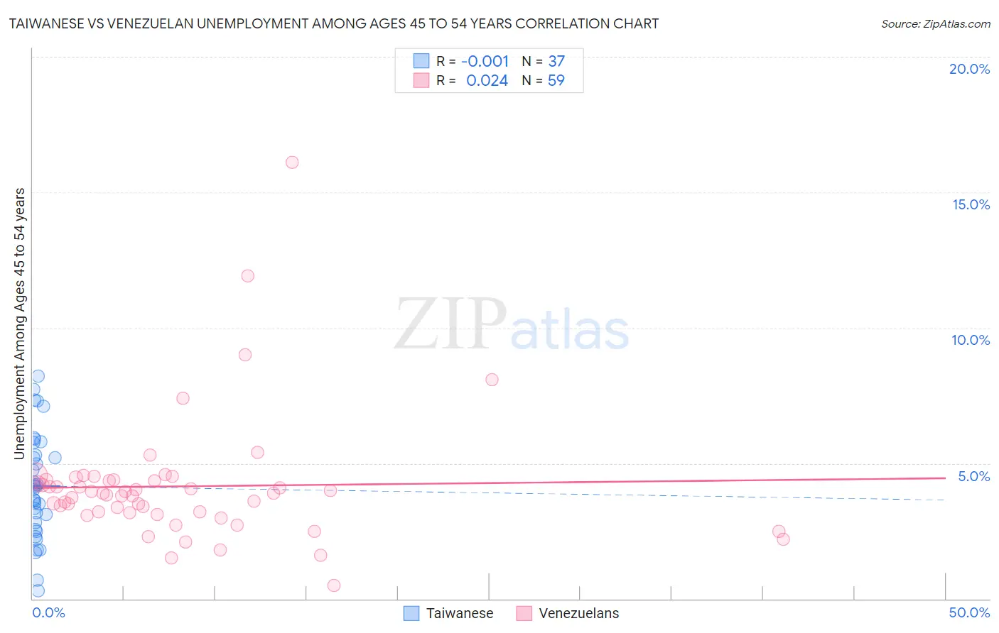 Taiwanese vs Venezuelan Unemployment Among Ages 45 to 54 years