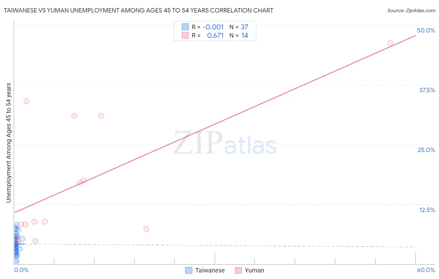 Taiwanese vs Yuman Unemployment Among Ages 45 to 54 years