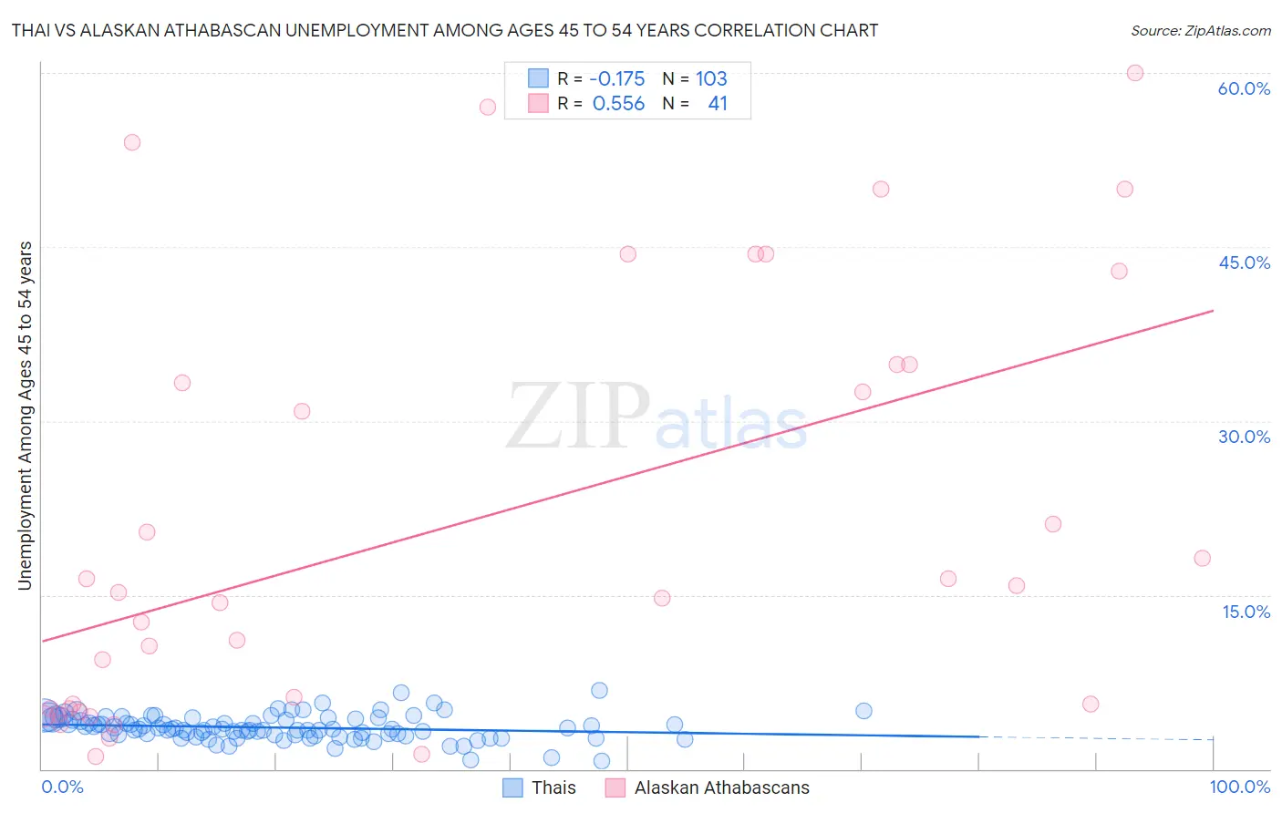 Thai vs Alaskan Athabascan Unemployment Among Ages 45 to 54 years
