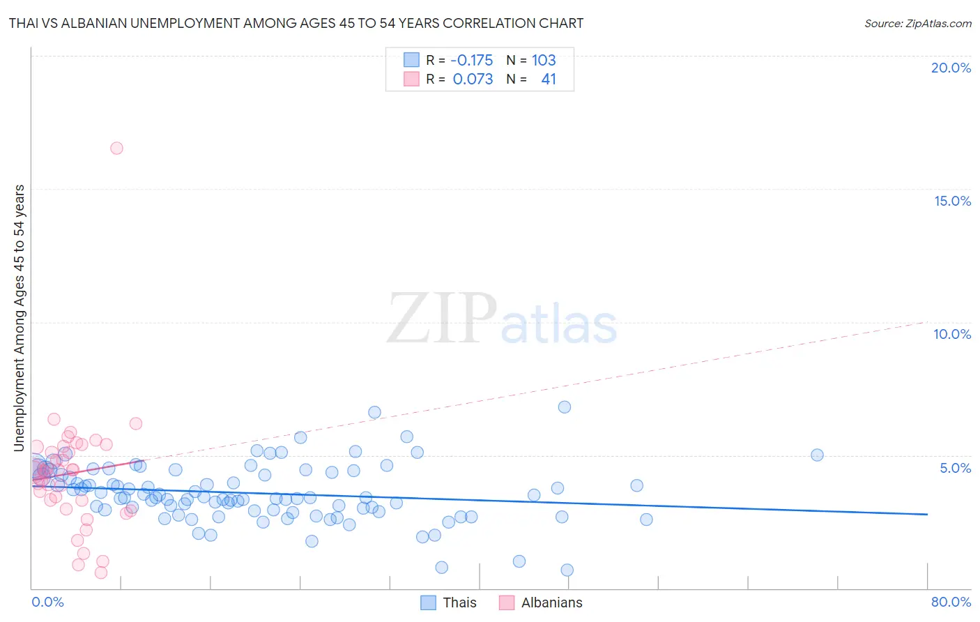 Thai vs Albanian Unemployment Among Ages 45 to 54 years