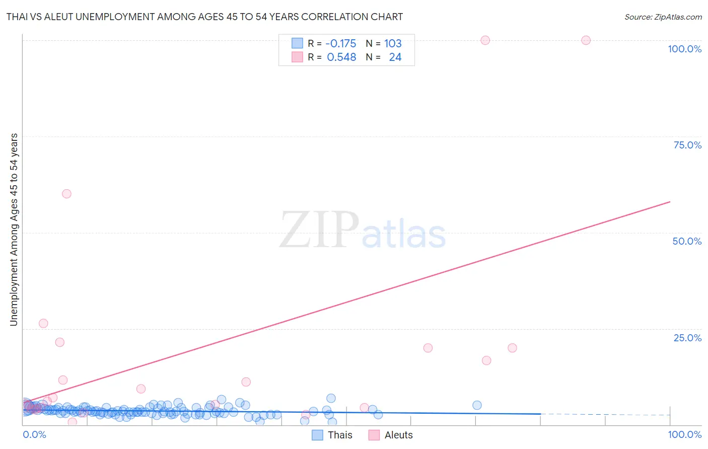Thai vs Aleut Unemployment Among Ages 45 to 54 years