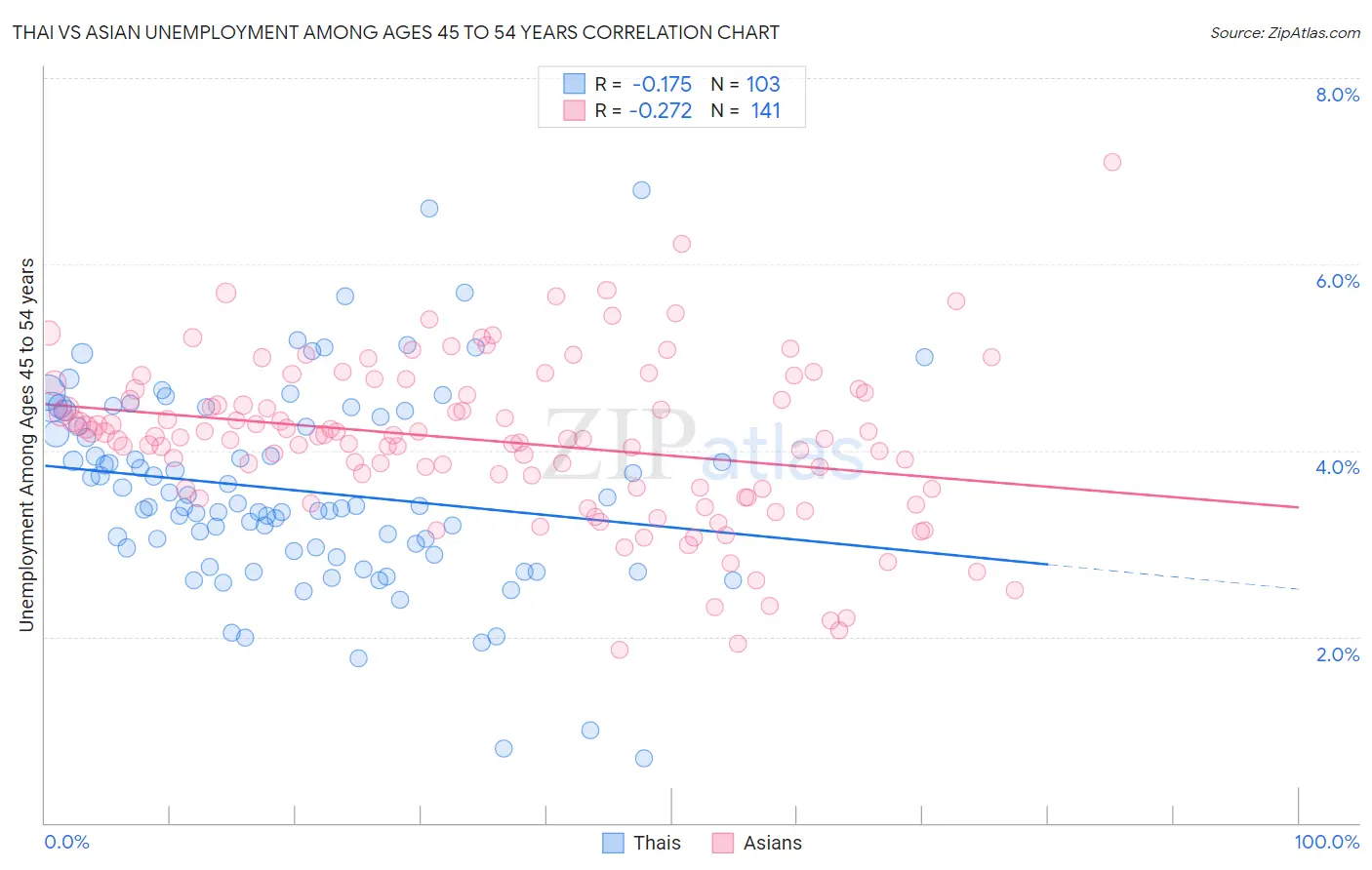 Thai vs Asian Unemployment Among Ages 45 to 54 years