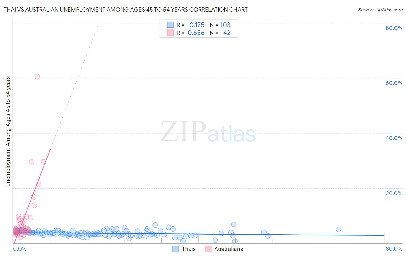 Thai vs Australian Unemployment Among Ages 45 to 54 years