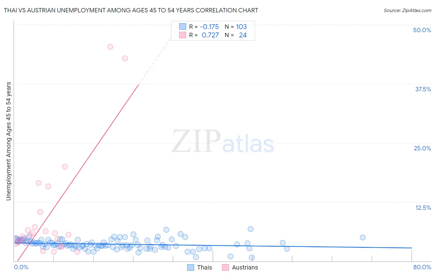 Thai vs Austrian Unemployment Among Ages 45 to 54 years