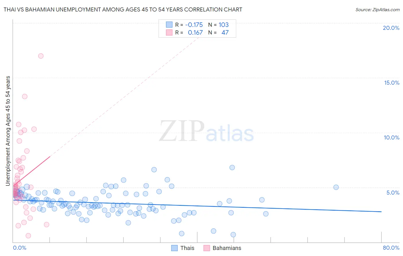 Thai vs Bahamian Unemployment Among Ages 45 to 54 years