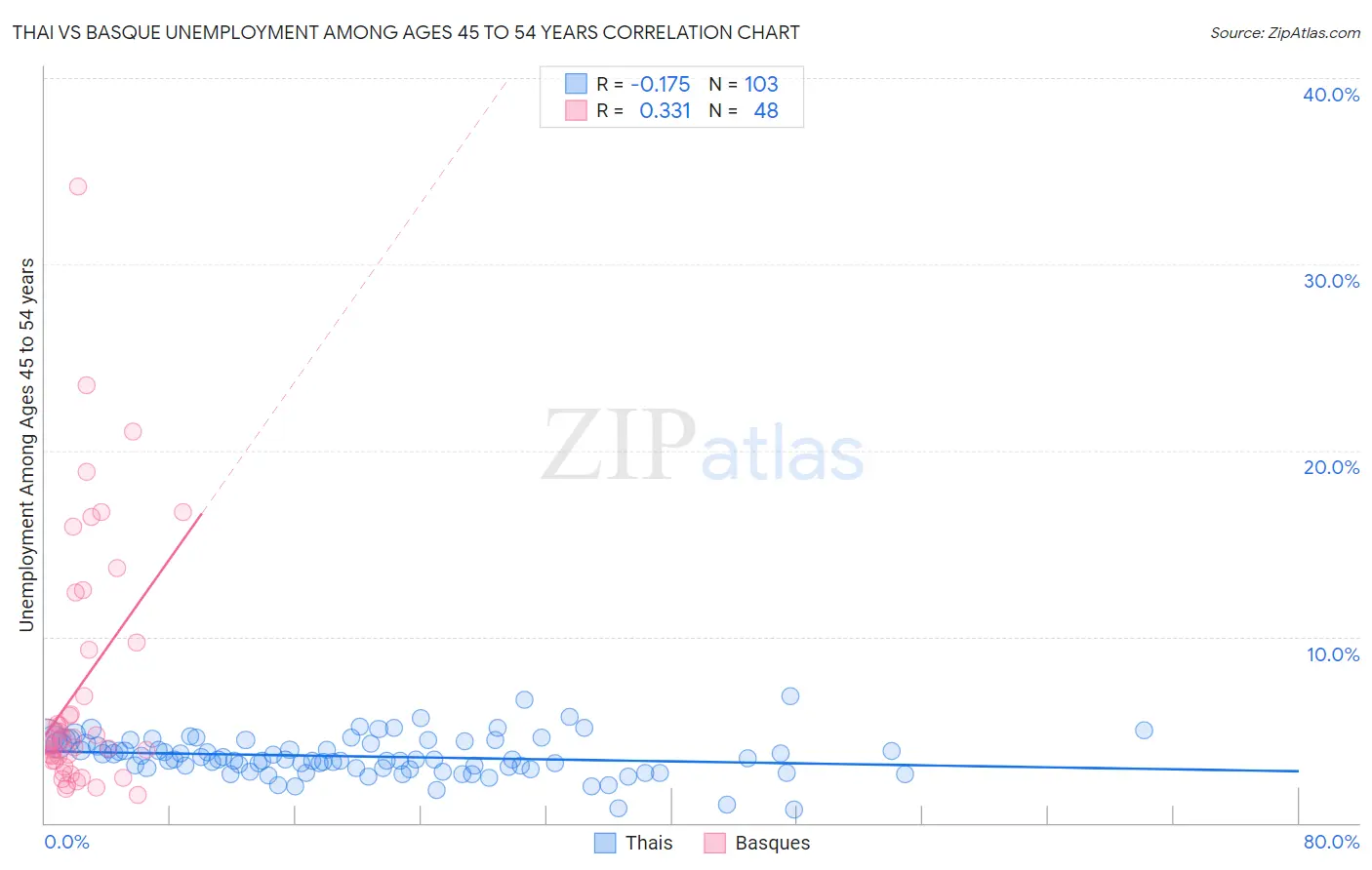 Thai vs Basque Unemployment Among Ages 45 to 54 years