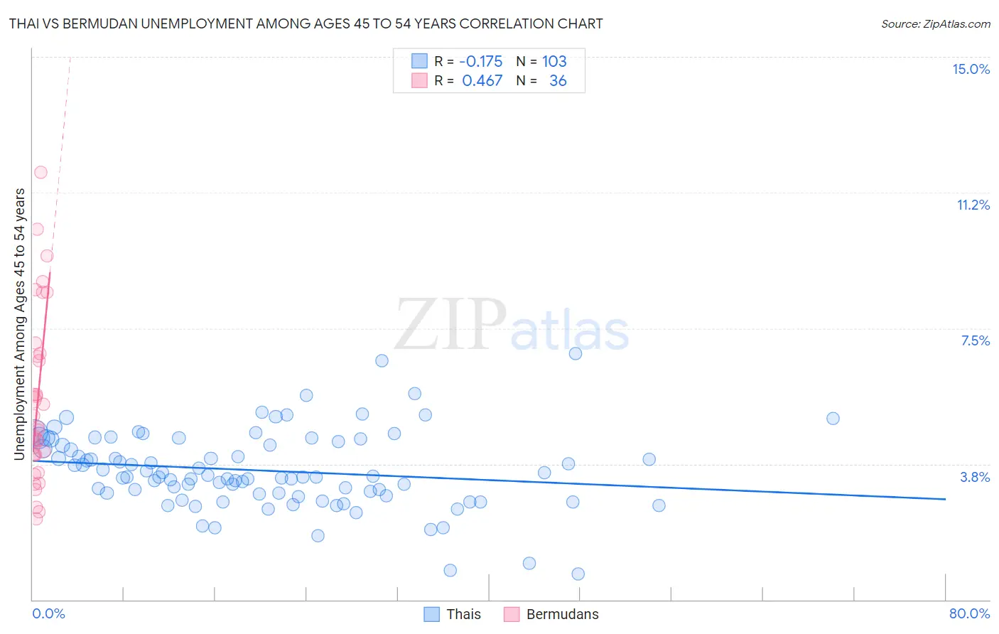 Thai vs Bermudan Unemployment Among Ages 45 to 54 years