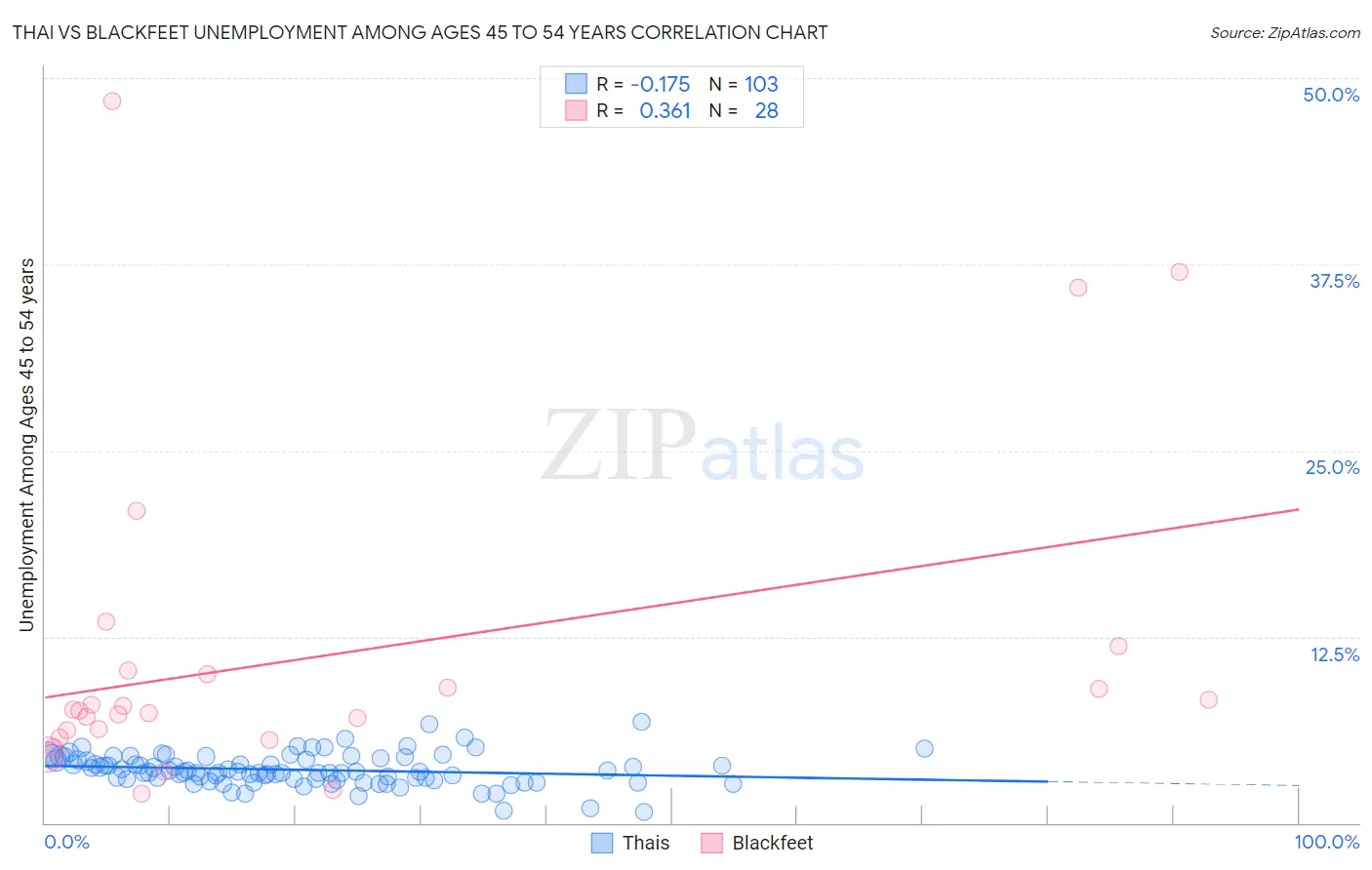 Thai vs Blackfeet Unemployment Among Ages 45 to 54 years