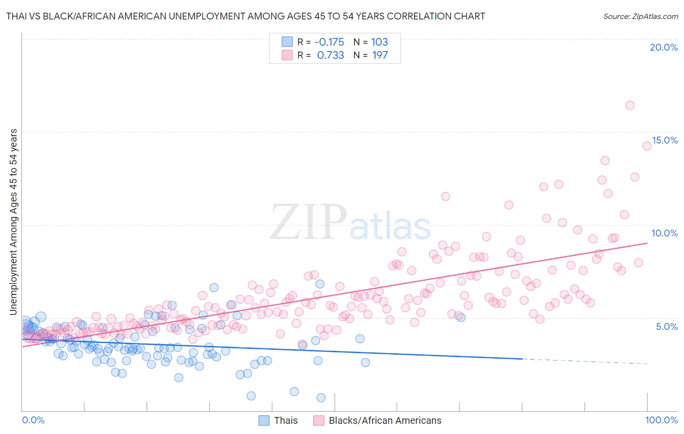 Thai vs Black/African American Unemployment Among Ages 45 to 54 years