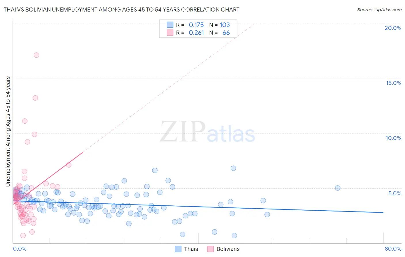 Thai vs Bolivian Unemployment Among Ages 45 to 54 years