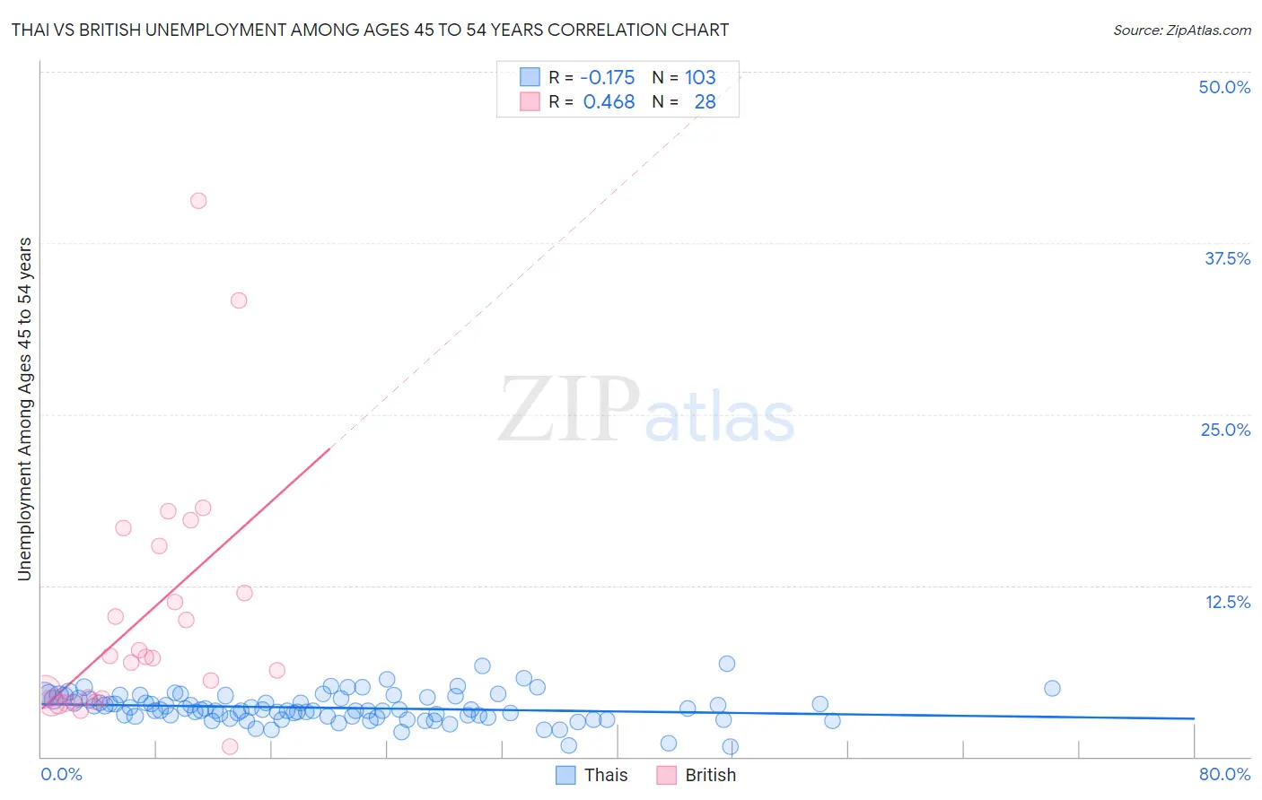 Thai vs British Unemployment Among Ages 45 to 54 years