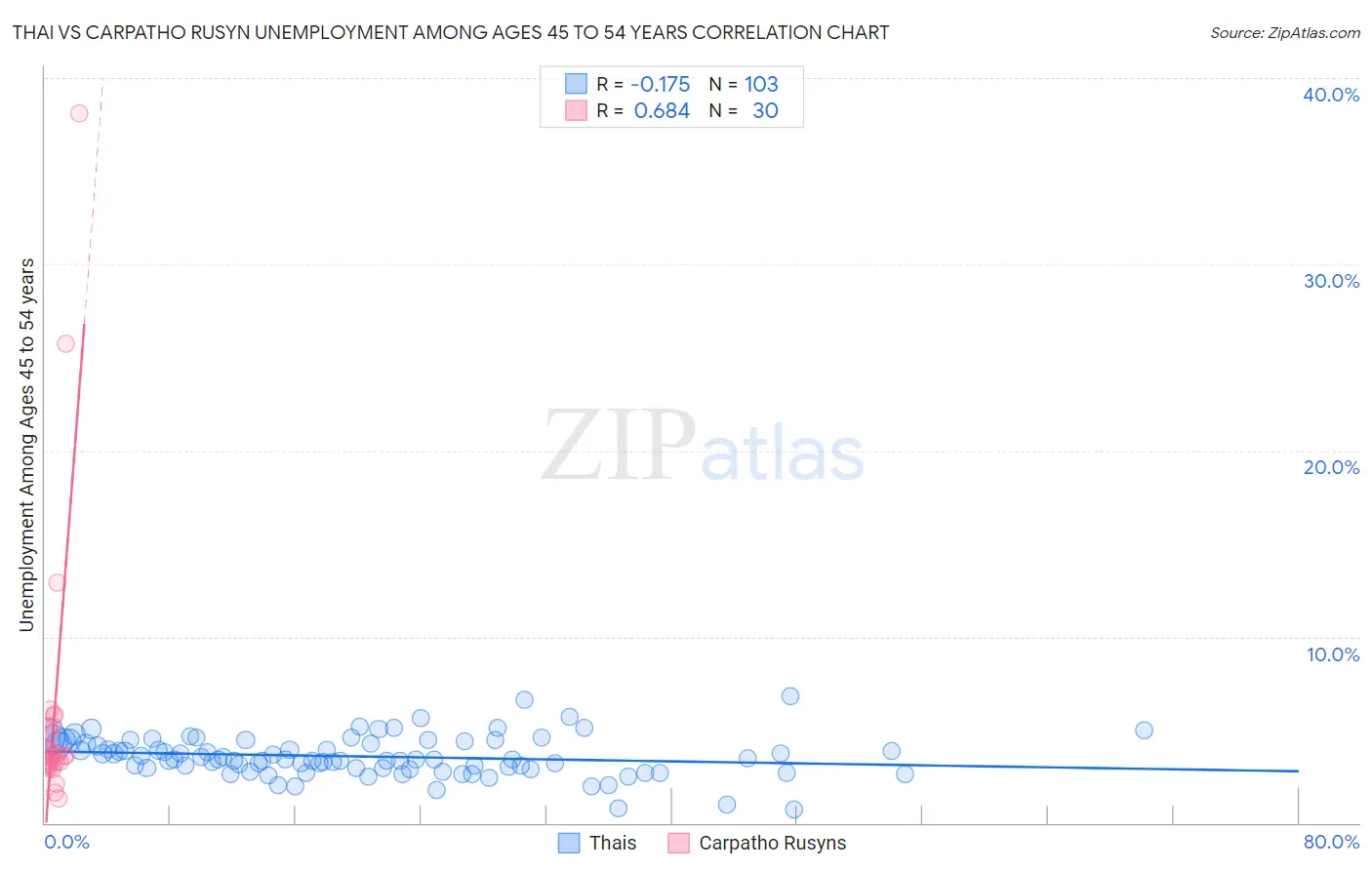 Thai vs Carpatho Rusyn Unemployment Among Ages 45 to 54 years