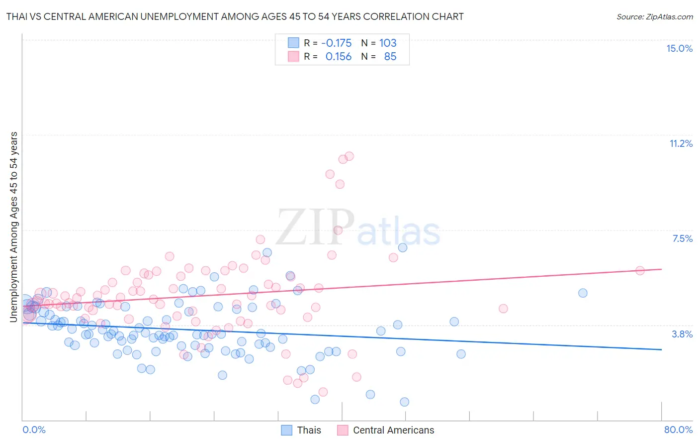 Thai vs Central American Unemployment Among Ages 45 to 54 years
