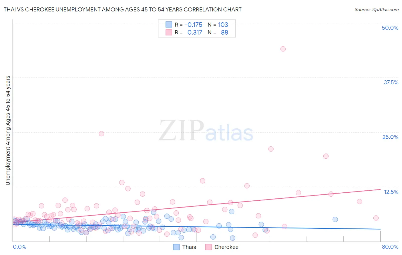Thai vs Cherokee Unemployment Among Ages 45 to 54 years