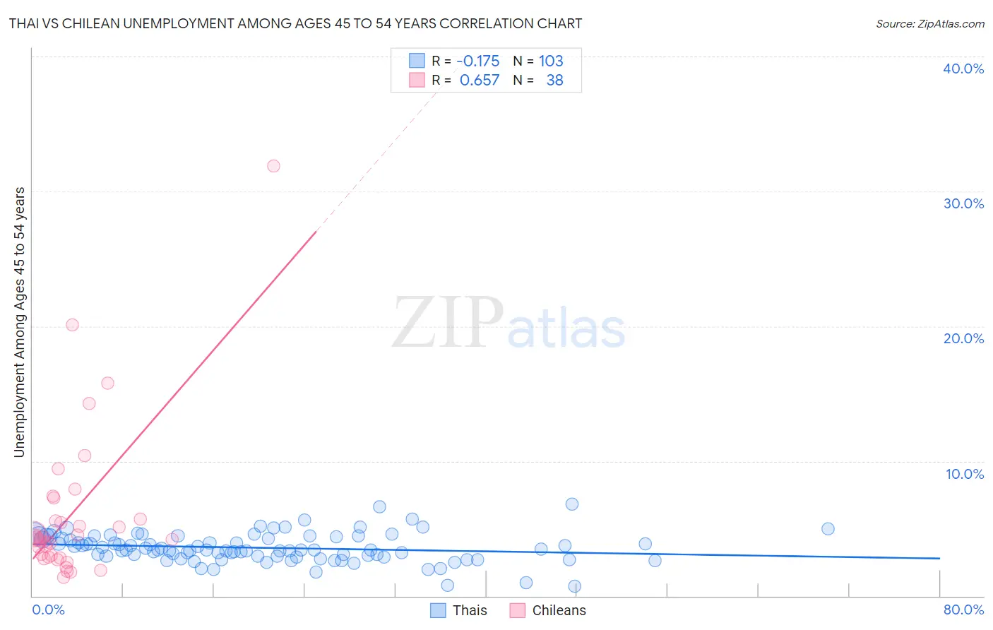 Thai vs Chilean Unemployment Among Ages 45 to 54 years