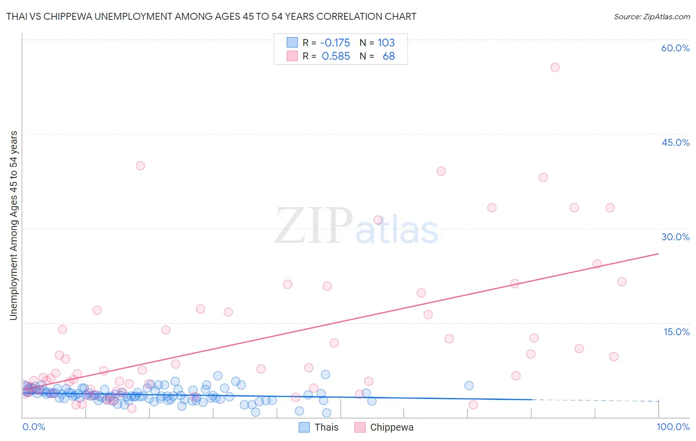 Thai vs Chippewa Unemployment Among Ages 45 to 54 years