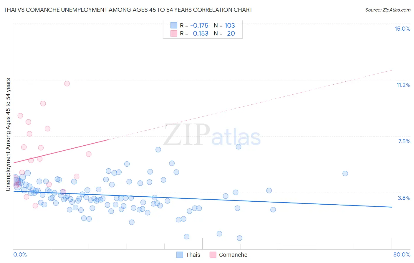 Thai vs Comanche Unemployment Among Ages 45 to 54 years