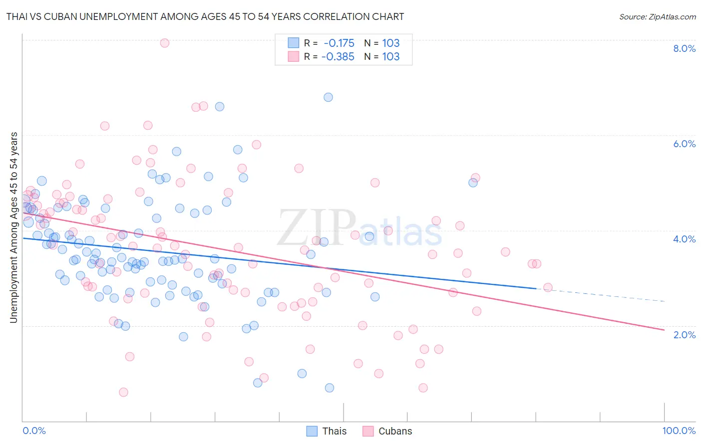 Thai vs Cuban Unemployment Among Ages 45 to 54 years