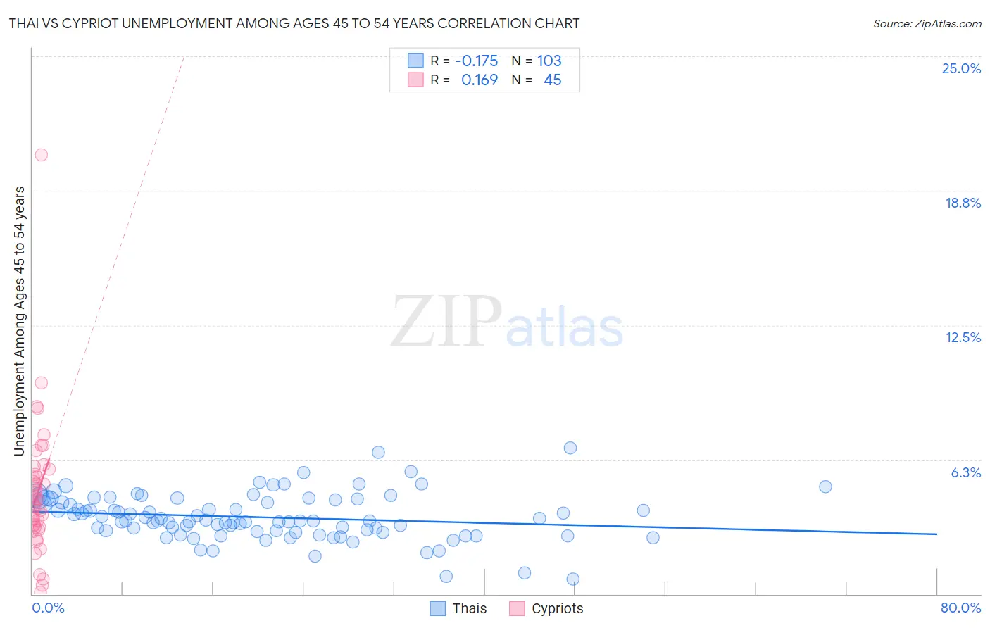 Thai vs Cypriot Unemployment Among Ages 45 to 54 years