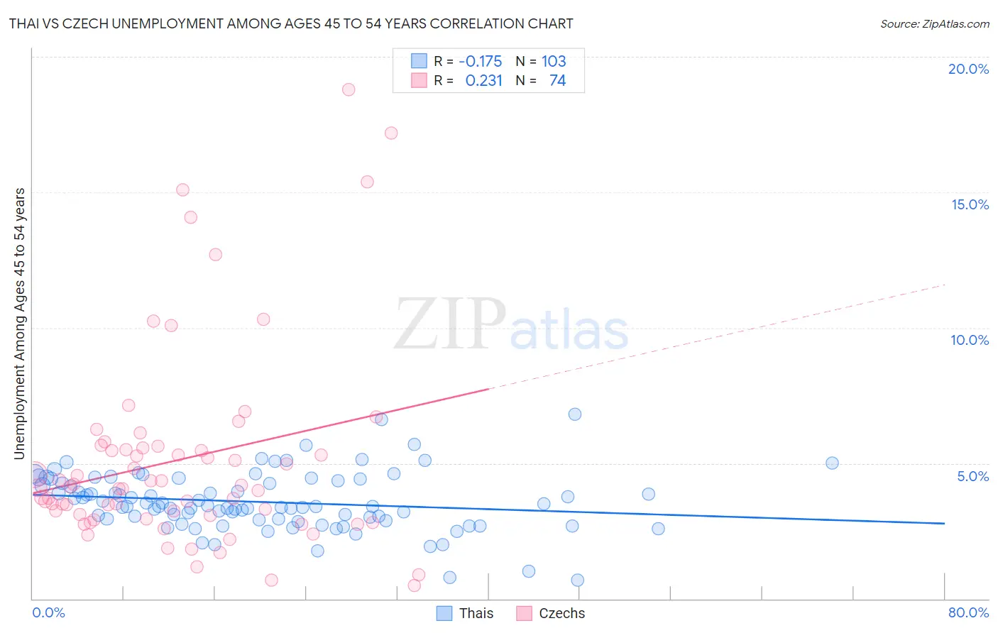 Thai vs Czech Unemployment Among Ages 45 to 54 years