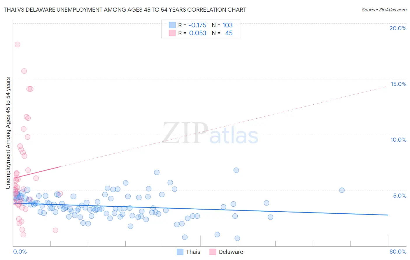 Thai vs Delaware Unemployment Among Ages 45 to 54 years