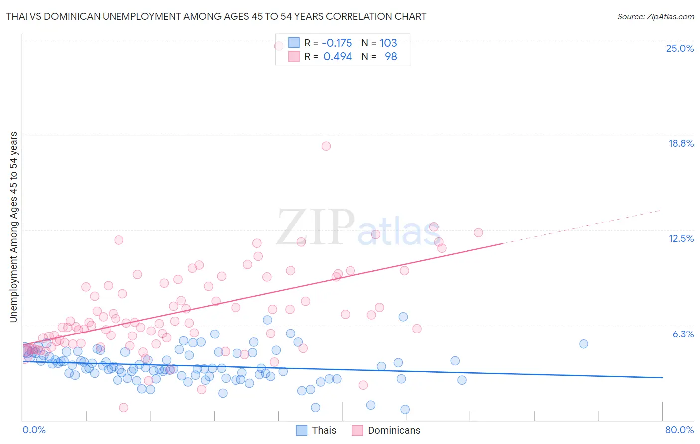 Thai vs Dominican Unemployment Among Ages 45 to 54 years
