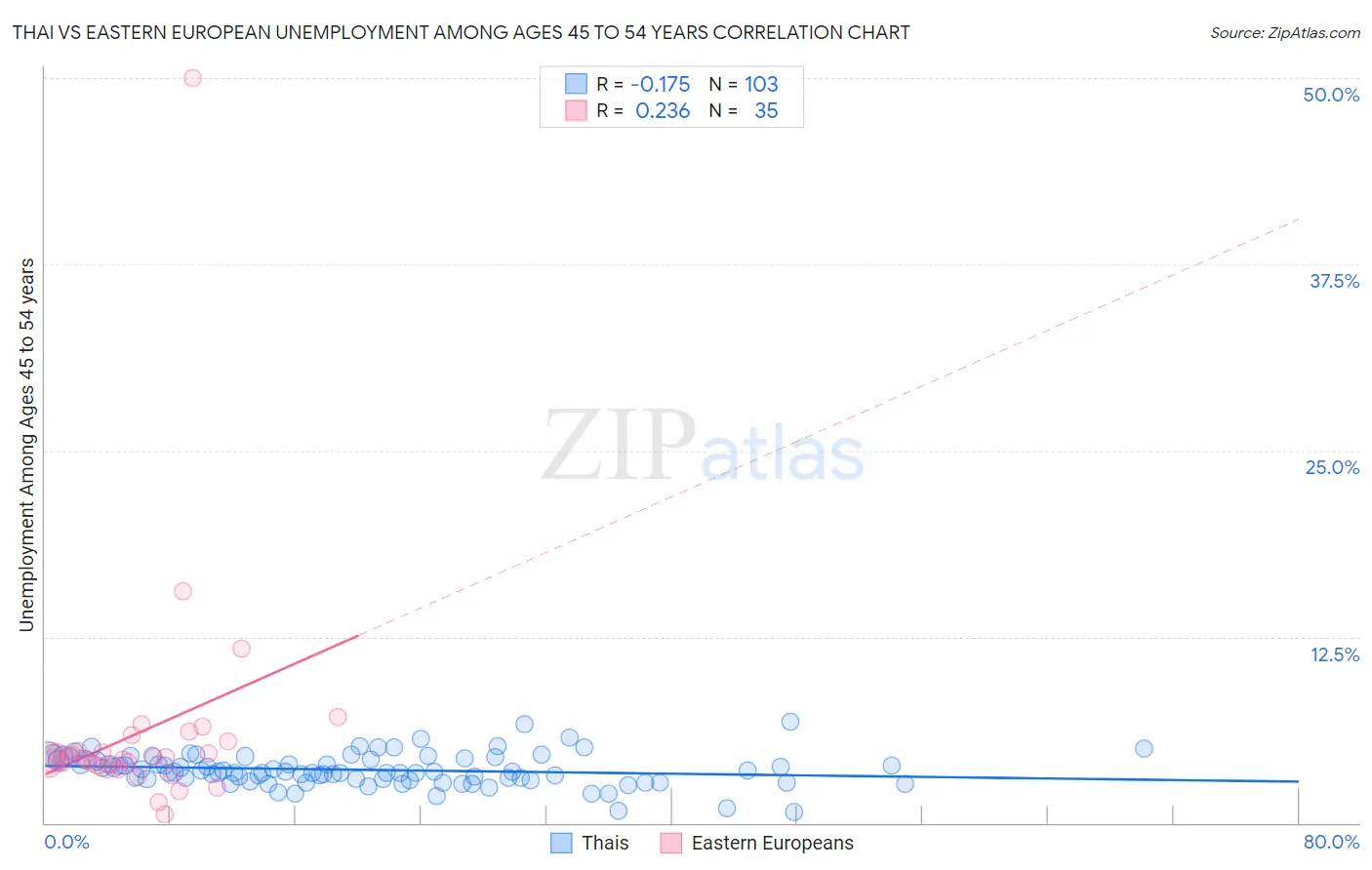 Thai vs Eastern European Unemployment Among Ages 45 to 54 years