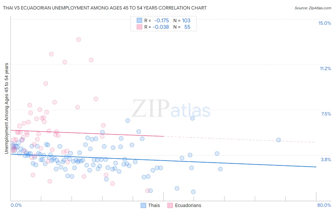 Thai vs Ecuadorian Unemployment Among Ages 45 to 54 years