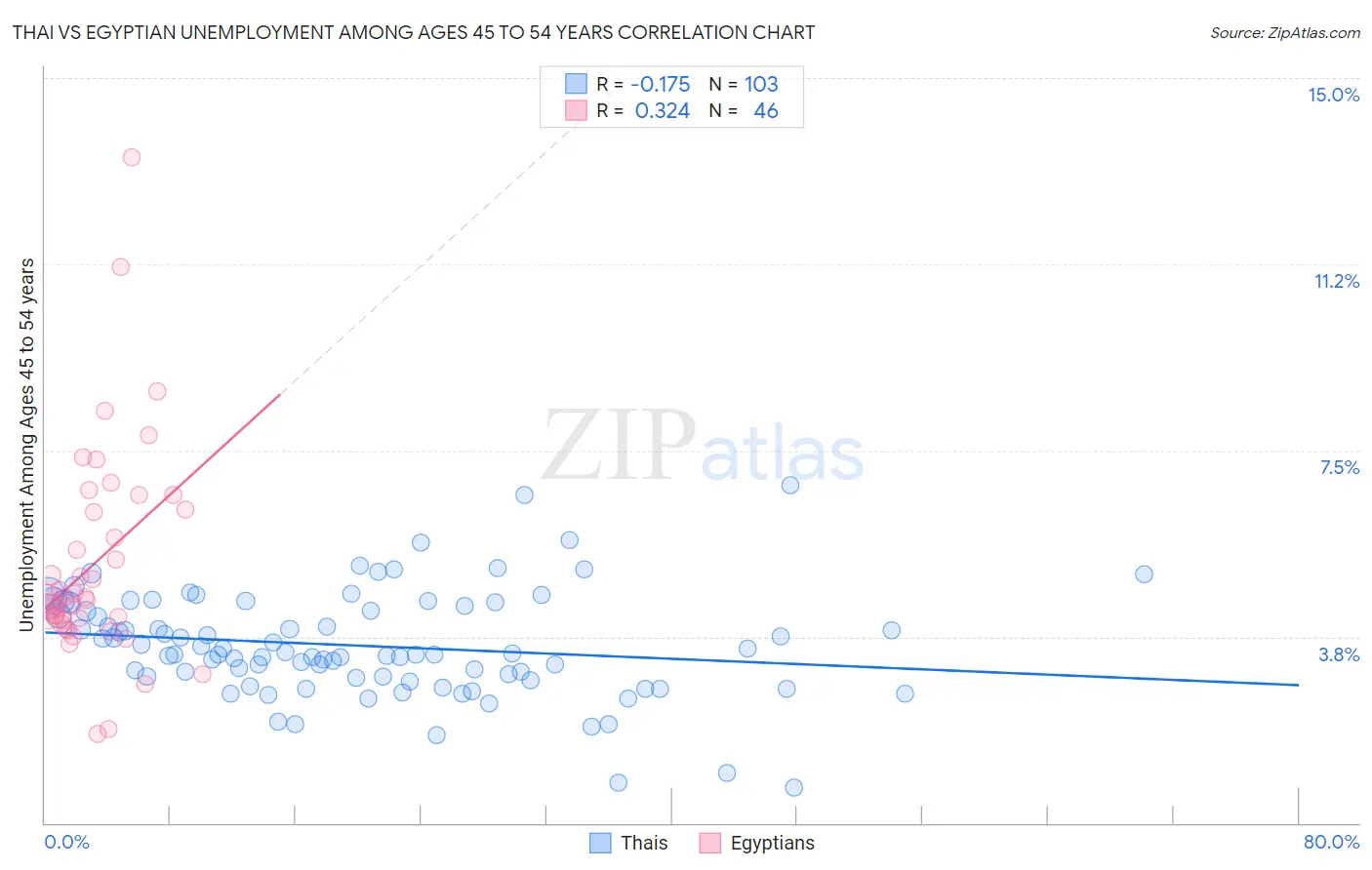 Thai vs Egyptian Unemployment Among Ages 45 to 54 years