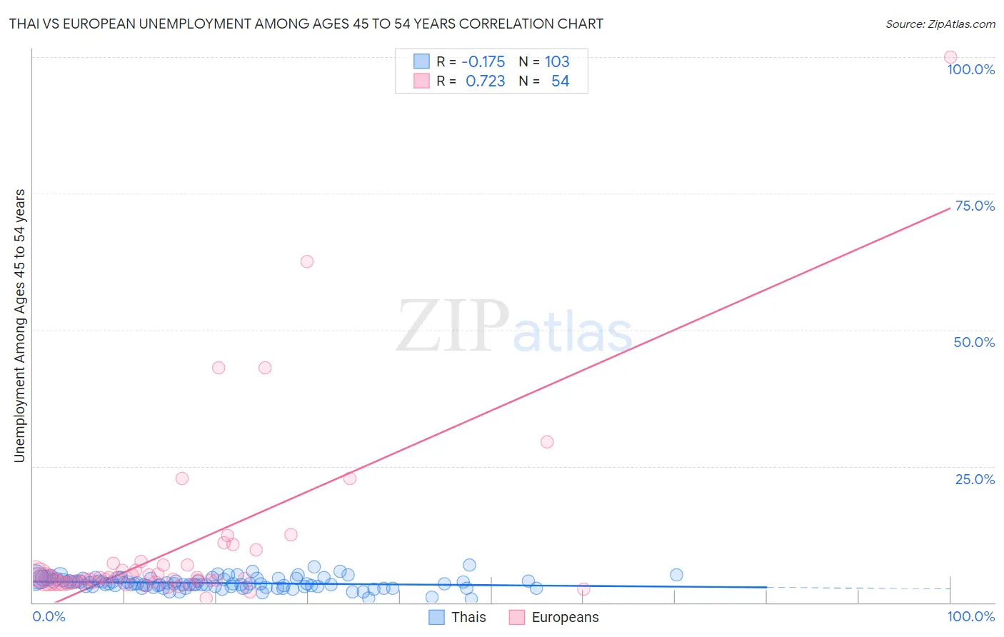 Thai vs European Unemployment Among Ages 45 to 54 years
