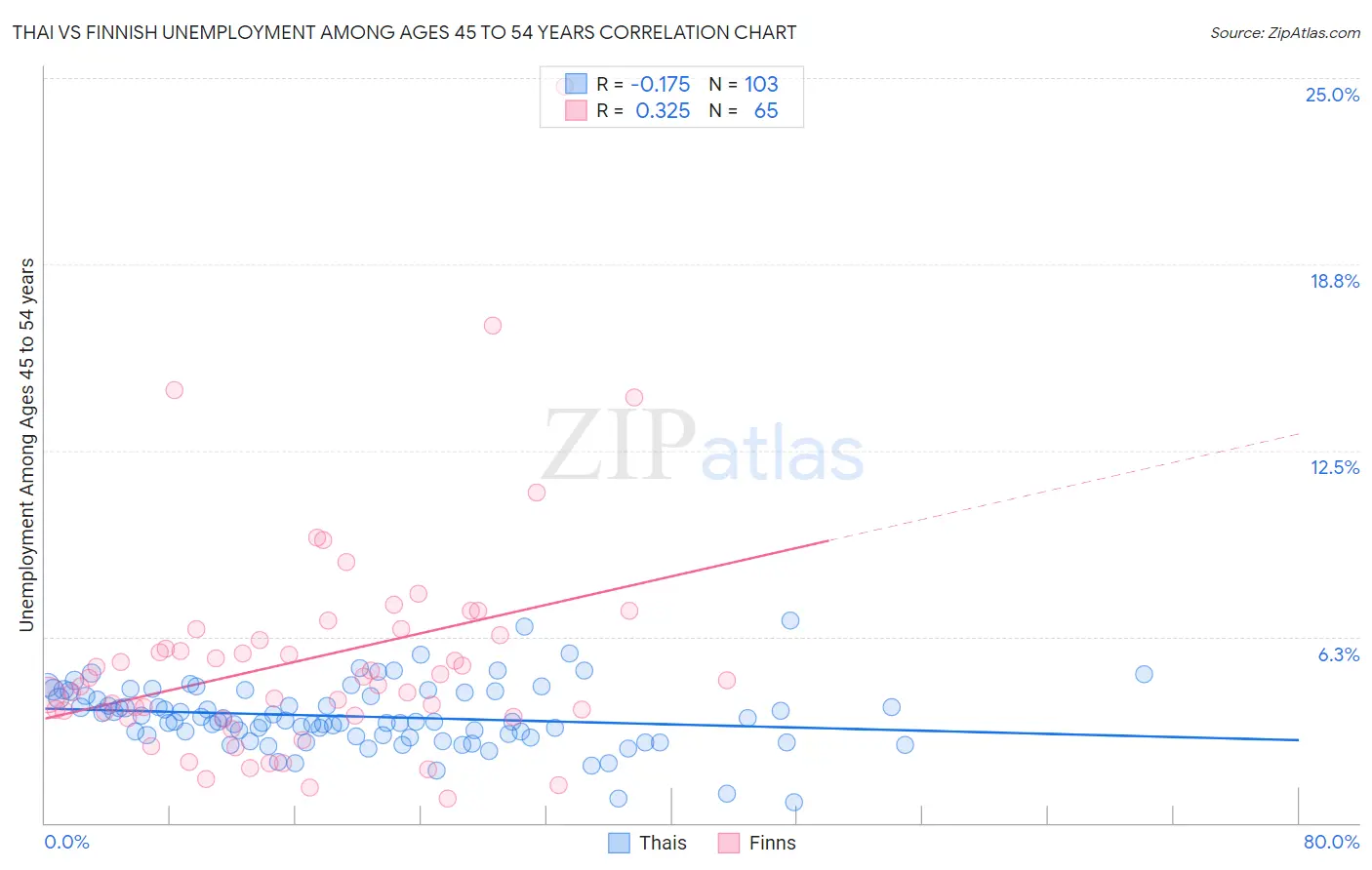 Thai vs Finnish Unemployment Among Ages 45 to 54 years