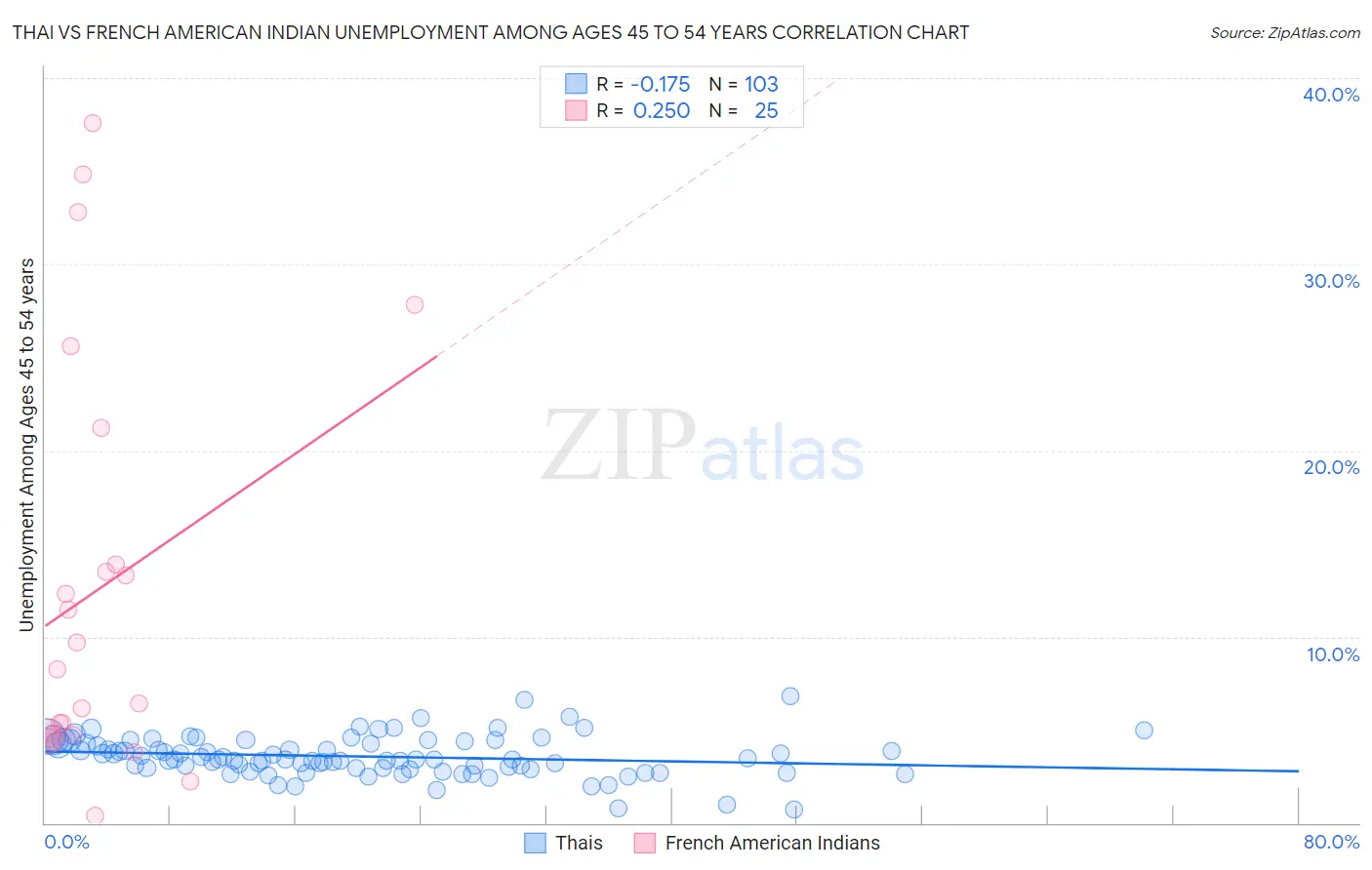Thai vs French American Indian Unemployment Among Ages 45 to 54 years