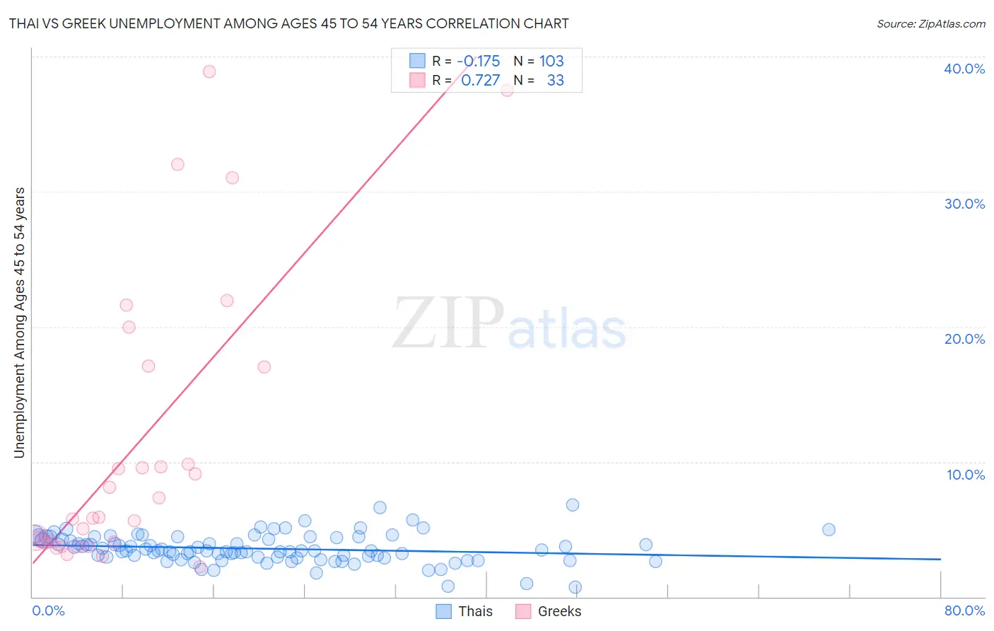 Thai vs Greek Unemployment Among Ages 45 to 54 years