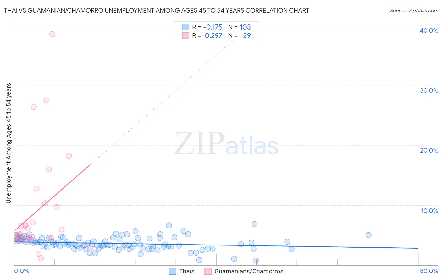 Thai vs Guamanian/Chamorro Unemployment Among Ages 45 to 54 years