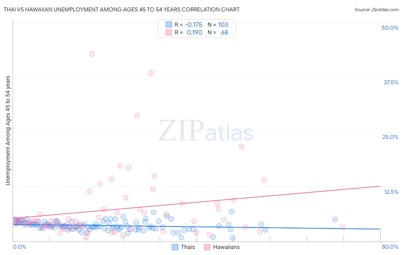 Thai vs Hawaiian Unemployment Among Ages 45 to 54 years