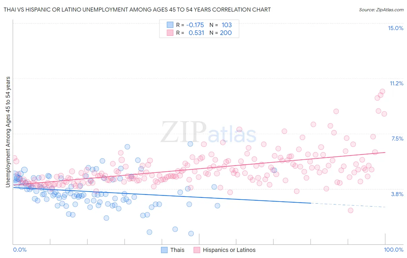 Thai vs Hispanic or Latino Unemployment Among Ages 45 to 54 years