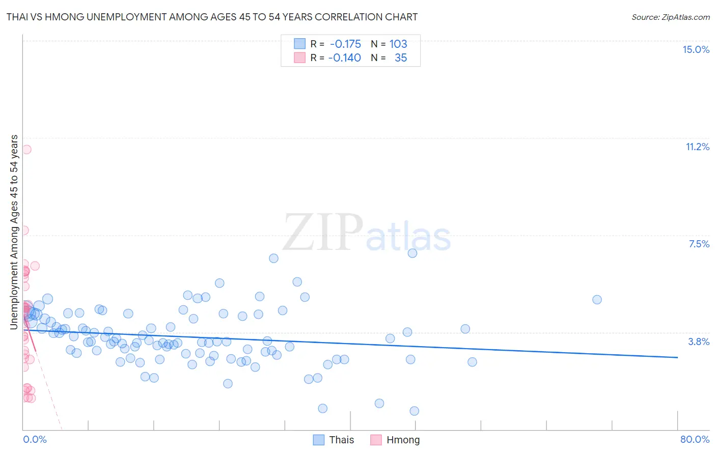 Thai vs Hmong Unemployment Among Ages 45 to 54 years