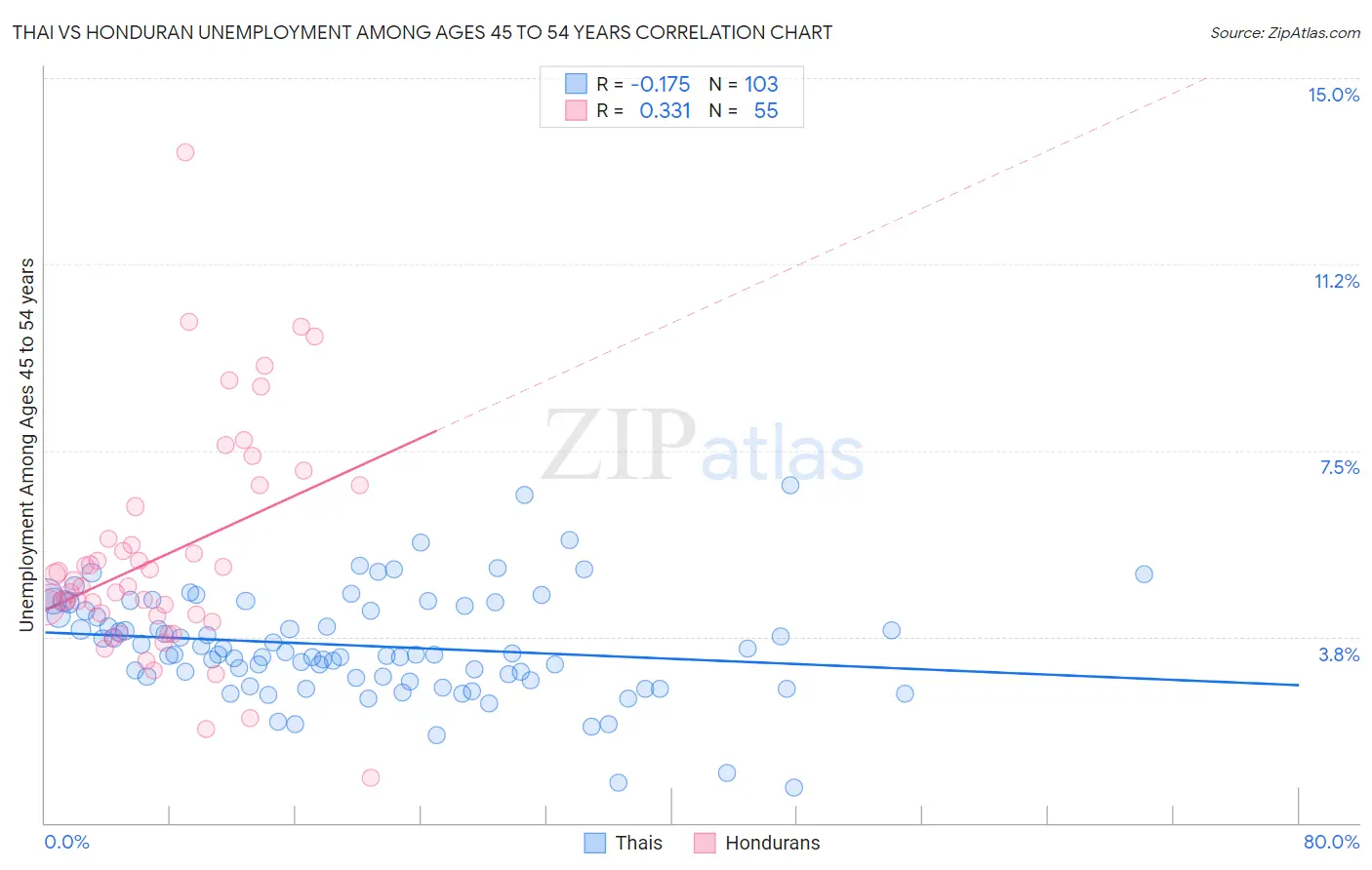 Thai vs Honduran Unemployment Among Ages 45 to 54 years