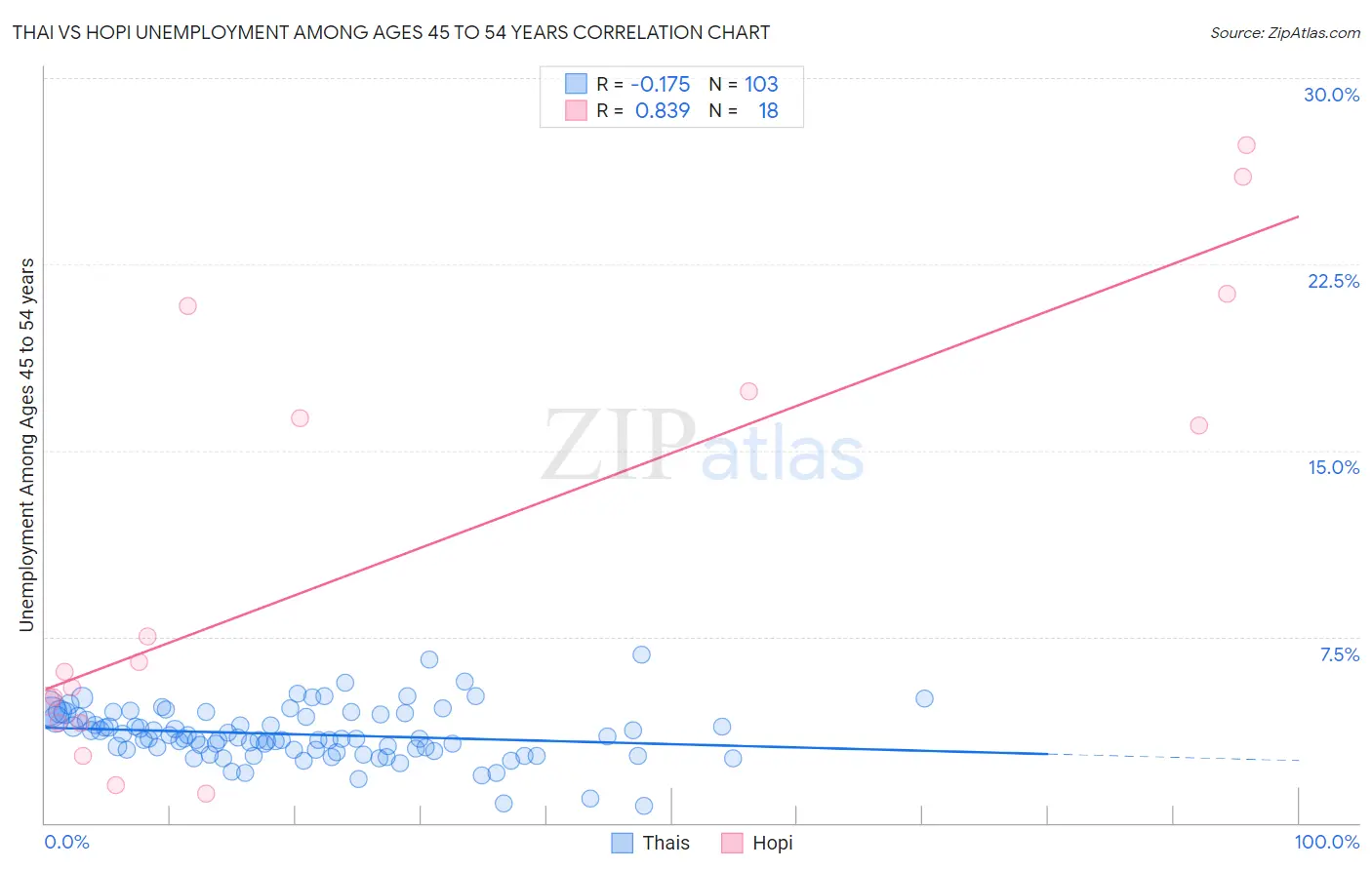 Thai vs Hopi Unemployment Among Ages 45 to 54 years