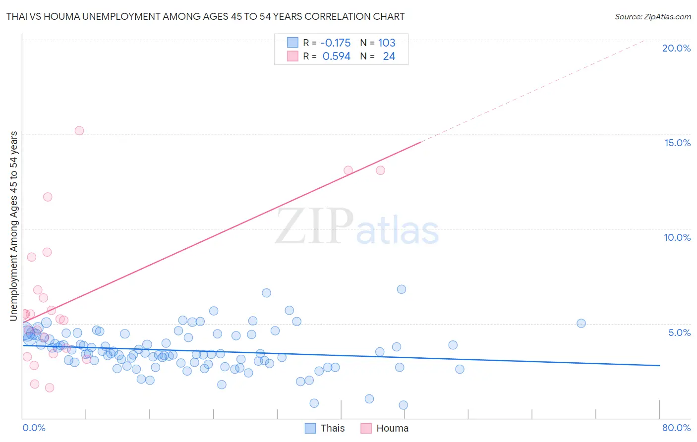 Thai vs Houma Unemployment Among Ages 45 to 54 years
