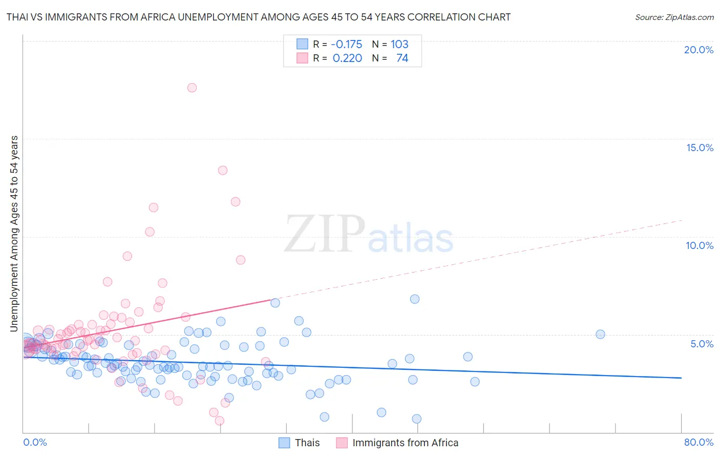 Thai vs Immigrants from Africa Unemployment Among Ages 45 to 54 years
