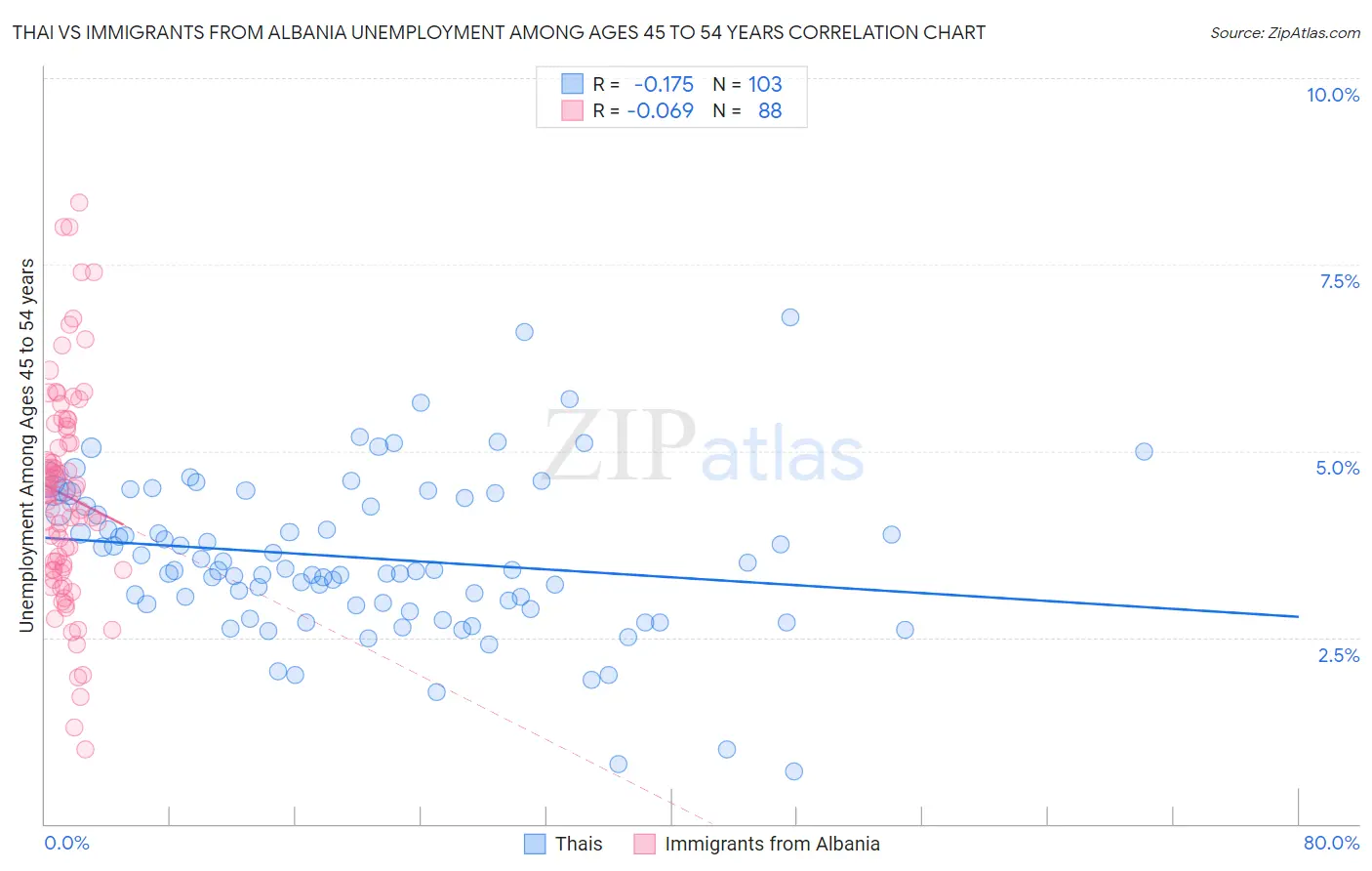 Thai vs Immigrants from Albania Unemployment Among Ages 45 to 54 years
