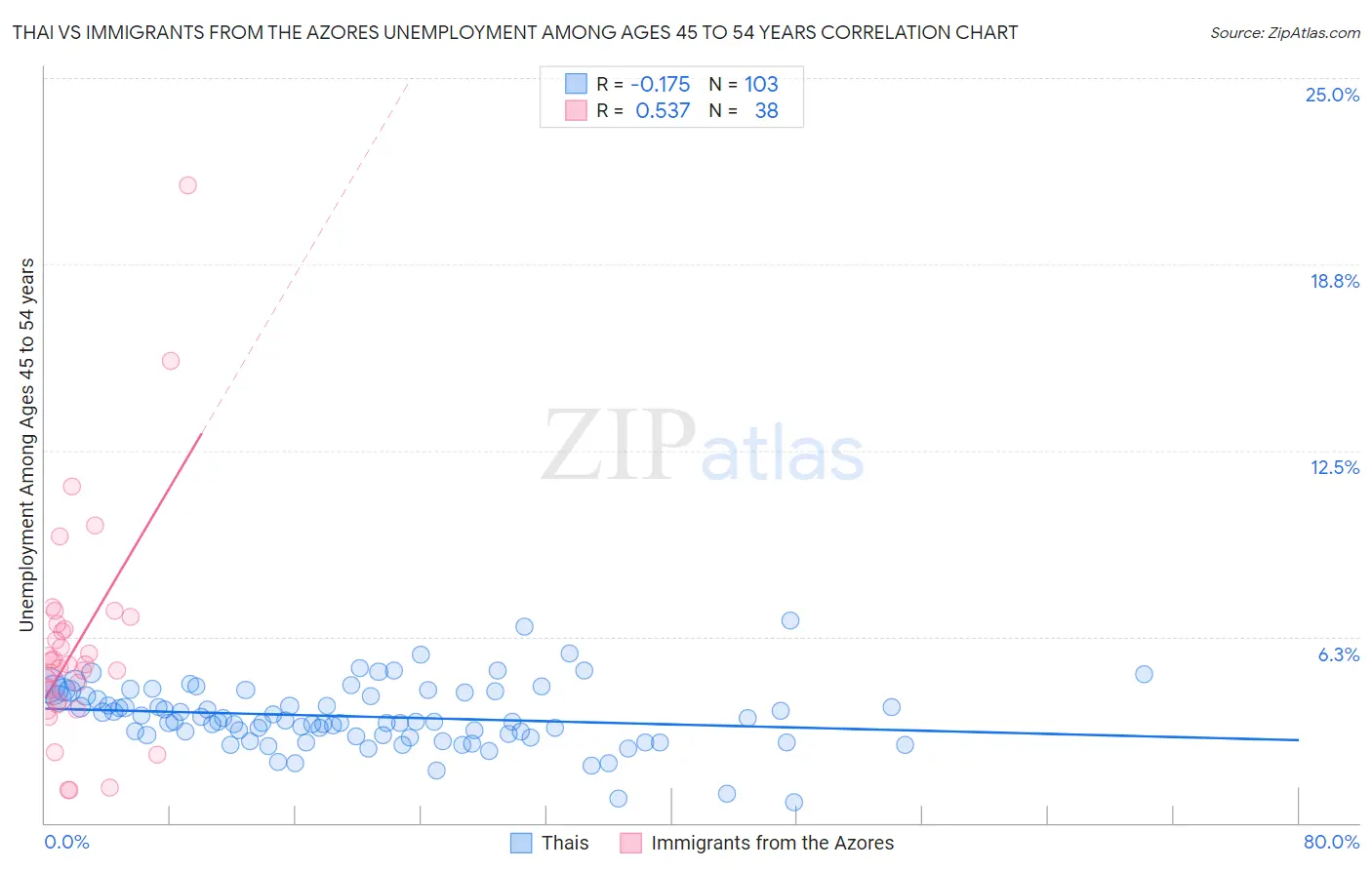 Thai vs Immigrants from the Azores Unemployment Among Ages 45 to 54 years